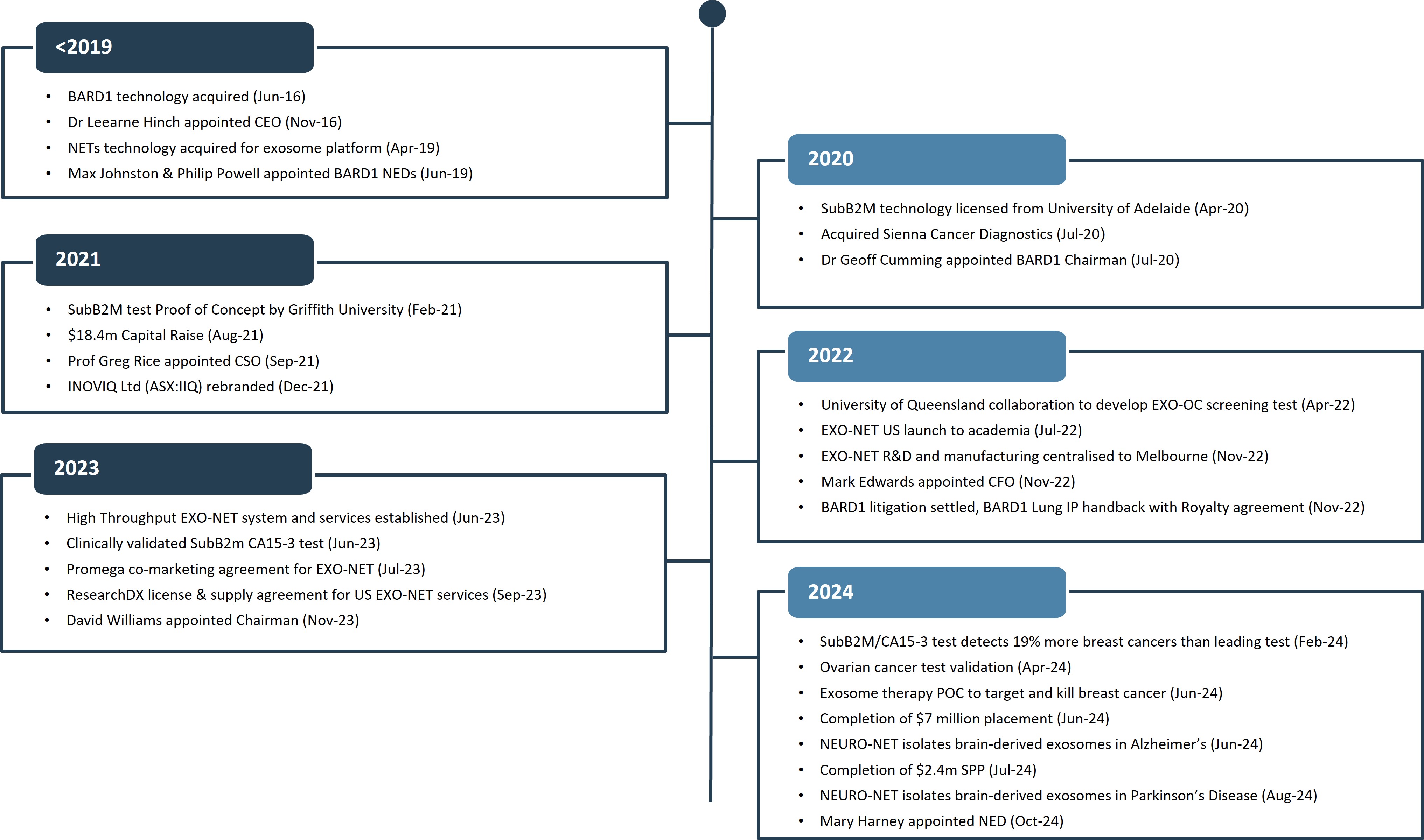 Company History Timeline