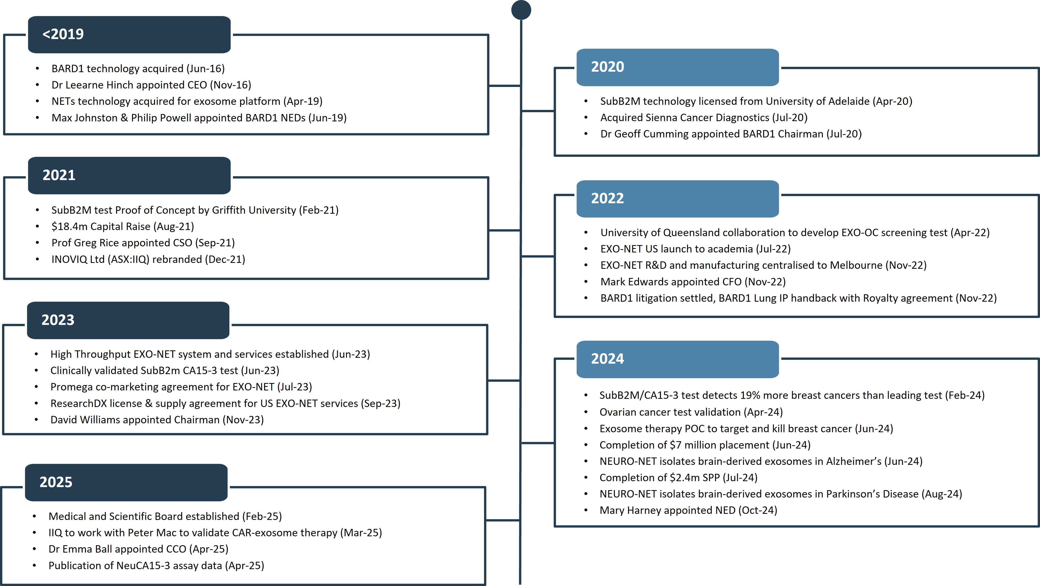 Company History Timeline