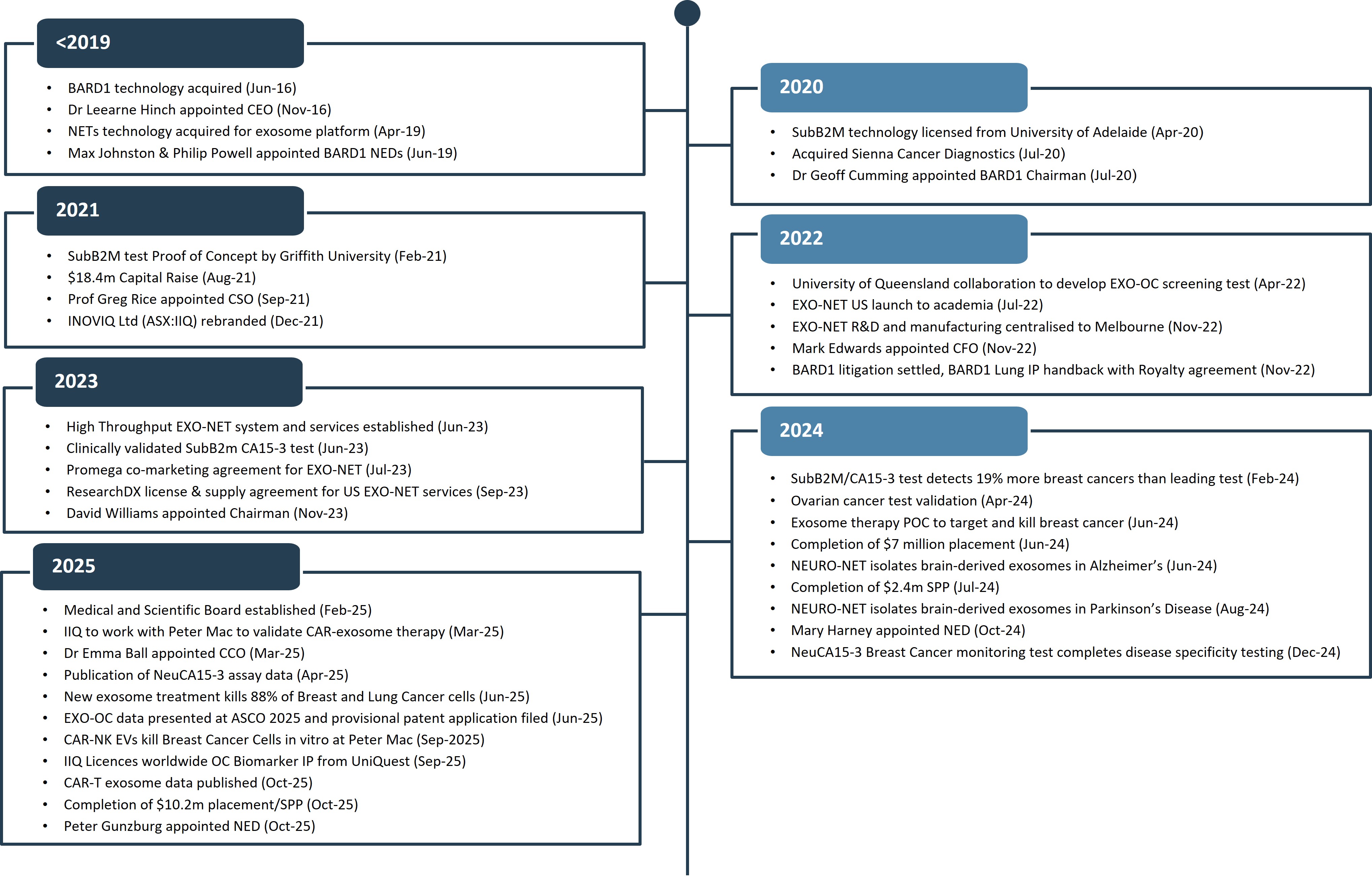 Company History Timeline